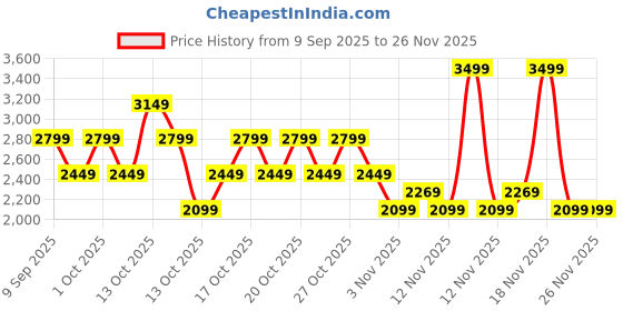 in.puma.com puma Axel Youth Sneakers puma Price History Graph from 9 Sep 2025 to 26 Nov 2025