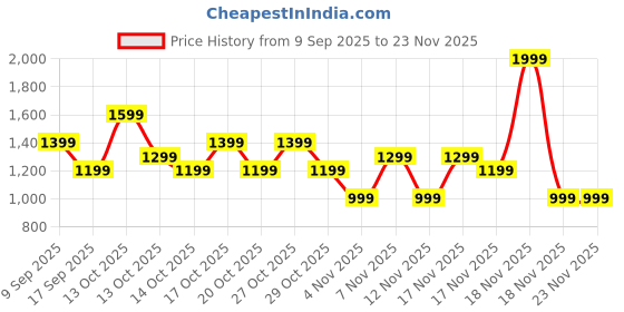 in.puma.com puma Base Women's Crossbody Bag puma Price History Graph from 9 Sep 2025 to 22 Nov 2025