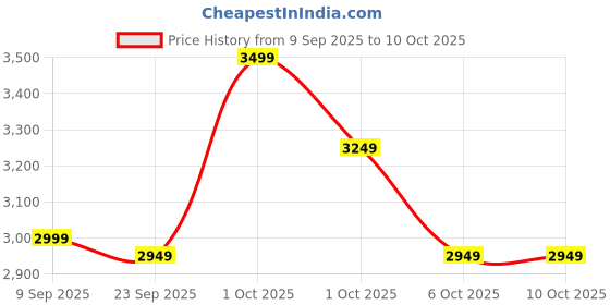 in.puma.com puma Baseball Tricot Regular Fit Tracksuit puma Price History Graph from 9 Sep 2025 to 9 Oct 2025