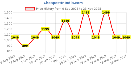 in.puma.com puma Basketball Cap puma Price History Graph from 9 Sep 2025 to 22 Nov 2025