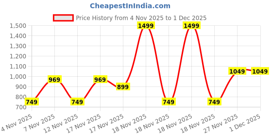 in.puma.com puma Basketball Dad Cap puma Price History Graph from 4 Nov 2025 to 29 Nov 2025