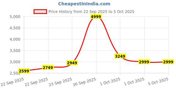 in.puma.com puma BETTER CLASSICS Relaxed Fit Sweatshirt puma Price History Graph from 22 Sep 2025 to 5 Oct 2025