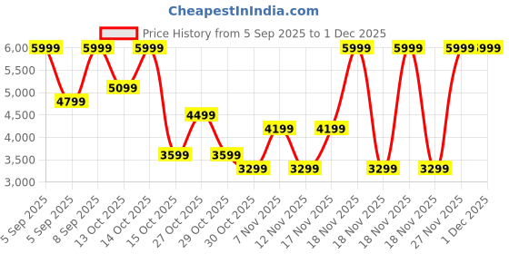 in.puma.com puma Better Foam Women's Sneakers puma Price History Graph from 5 Sep 2025 to 30 Nov 2025