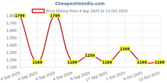 in.puma.com puma BL Dad Cap puma Price History Graph from 4 Sep 2025 to 12 Oct 2025