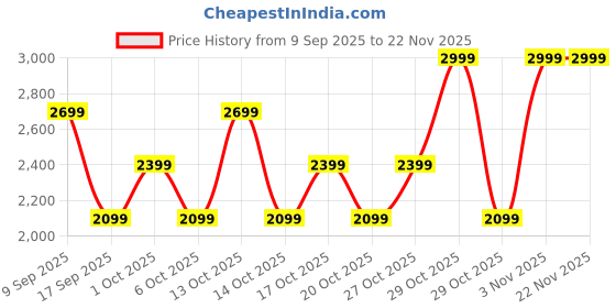 in.puma.com puma BL Waistbag puma Price History Graph from 9 Sep 2025 to 22 Nov 2025