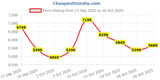 in.puma.com puma Blktop Rider Suede Sneakers puma Price History Graph from 17 Sep 2025 to 16 Oct 2025