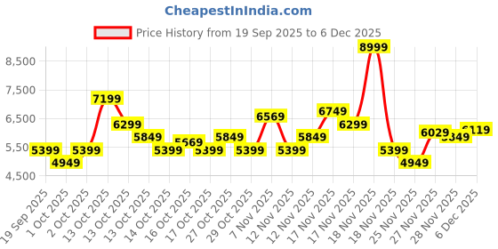 in.puma.com puma Blktop Rider Suede Sneakers puma Price History Graph from 19 Sep 2025 to 6 Dec 2025