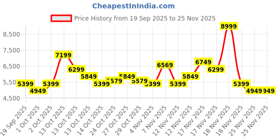 in.puma.com puma Blktop Rider Suede Sneakers puma Price History Graph from 19 Sep 2025 to 25 Nov 2025