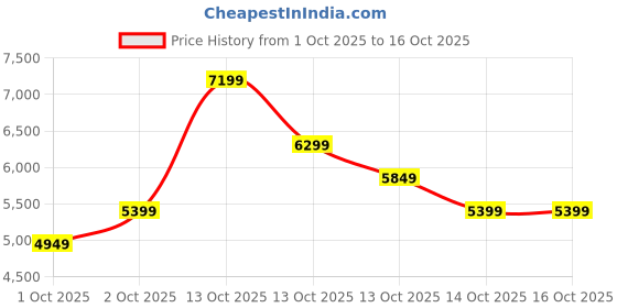 in.puma.com puma Blktop Rider Suede Sneakers puma Price History Graph from 1 Oct 2025 to 16 Oct 2025
