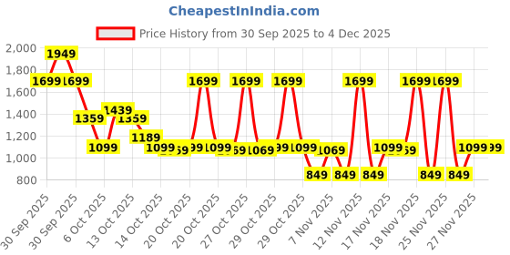 in.puma.com puma BMW M LS Wallet puma Price History Graph from 30 Sep 2025 to 4 Dec 2025