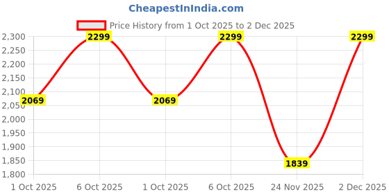 in.puma.com puma BMW M Motorsport 2.5L Portable Bag puma Price History Graph from 1 Oct 2025 to 2 Dec 2025