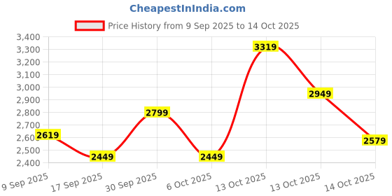in.puma.com puma BMW M Motorsport All-over Print Long Sleeve Toddlers' Set puma Price History Graph from 9 Sep 2025 to 14 Oct 2025