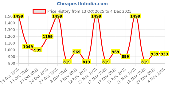 in.puma.com puma BMW M Motorsport BB Cap puma Price History Graph from 13 Oct 2025 to 4 Dec 2025