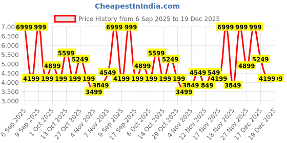 in.puma.com puma BMW M Motorsport Caven 2.0 Sneakers puma Price History Graph from 6 Sep 2025 to 19 Dec 2025