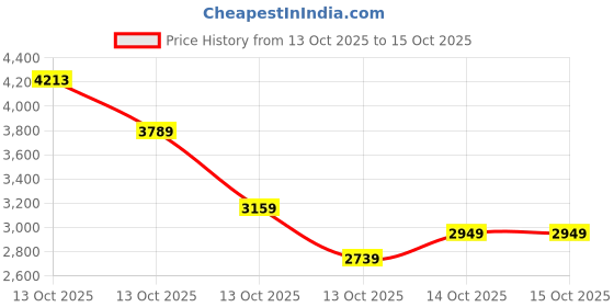 in.puma.com puma BMW M Motorsport Color Splash Men's Relaxed Fit Tee puma Price History Graph from 13 Oct 2025 to 15 Oct 2025