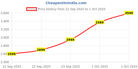 in.puma.com puma BMW M Motorsport Colour Splash All-over Print Men's Tee puma Price History Graph from 22 Sep 2025 to 1 Oct 2025