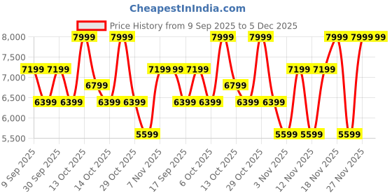 in.puma.com puma BMW M Motorsport Drift Cat 11 Sneakers puma Price History Graph from 9 Sep 2025 to 5 Dec 2025