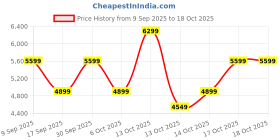 in.puma.com puma BMW M Motorsport Electron E Pro Sneakers puma Price History Graph from 9 Sep 2025 to 17 Oct 2025