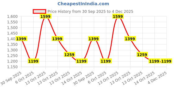 in.puma.com puma BMW M Motorsport Kid's Tee puma Price History Graph from 30 Sep 2025 to 4 Dec 2025