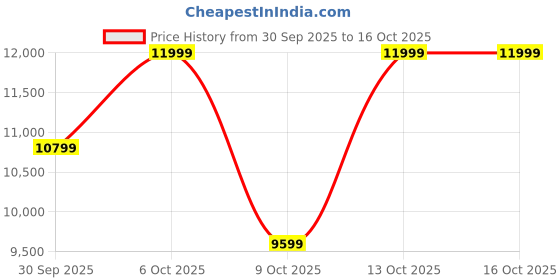 in.puma.com puma BMW M Motorsport M4 Hero Inverse Sneakers puma Price History Graph from 30 Sep 2025 to 15 Oct 2025