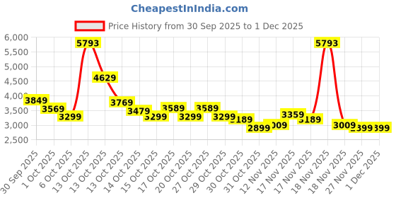 in.puma.com puma BMW M Motorsport Men's All-Over Print Polo puma Price History Graph from 30 Sep 2025 to 30 Nov 2025