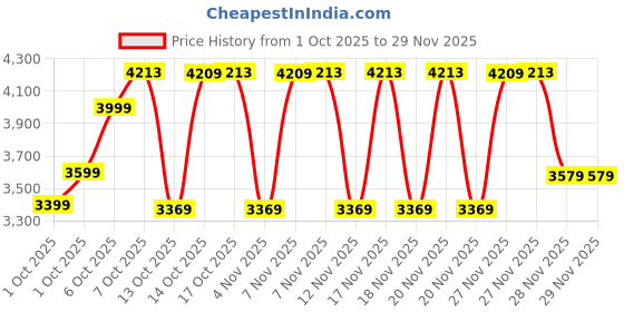 in.puma.com puma BMW M Motorsport Men's All-Over Print Tee puma Price History Graph from 1 Oct 2025 to 29 Nov 2025