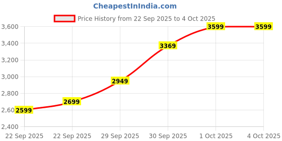 in.puma.com puma BMW M Motorsport Men's Badge Tee puma Price History Graph from 22 Sep 2025 to 4 Oct 2025