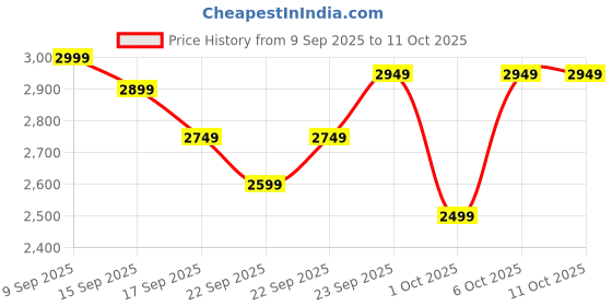in.puma.com puma BMW M Motorsport Men's MT7+ Track Pants puma Price History Graph from 9 Sep 2025 to 4 Oct 2025