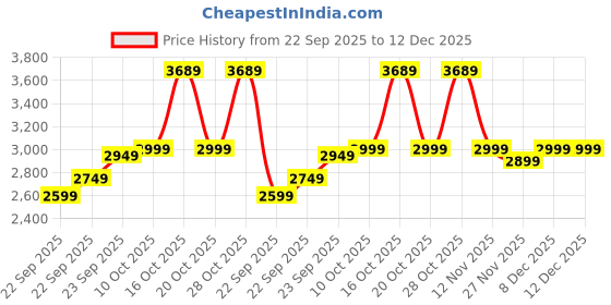 in.puma.com puma BMW M Motorsport Men's MT7+ Track Pants puma Price History Graph from 22 Sep 2025 to 12 Dec 2025