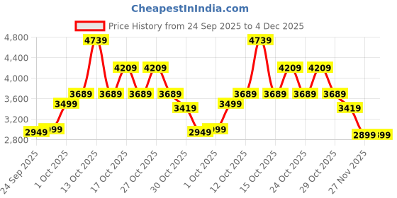 in.puma.com puma BMW M Motorsport Men's MT7+ Track Pants puma Price History Graph from 24 Sep 2025 to 4 Dec 2025