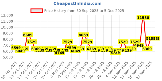 in.puma.com puma BMW M Motorsport Men's Spacer Jacket puma Price History Graph from 30 Sep 2025 to 5 Dec 2025