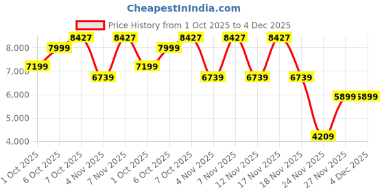 in.puma.com puma BMW M Motorsport Men's Sweat Jacket puma Price History Graph from 1 Oct 2025 to 4 Dec 2025