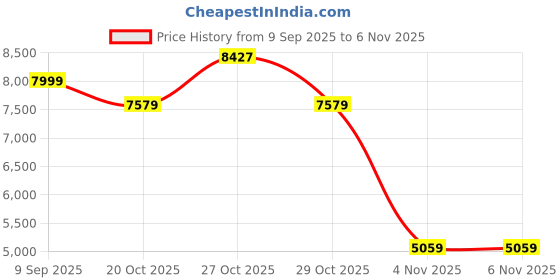in.puma.com puma BMW M Motorsport MT7 Women's Jacket puma Price History Graph from 9 Sep 2025 to 3 Nov 2025