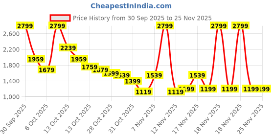 in.puma.com puma BMW M Motorsport Short Sleeves Toddlers' Set puma Price History Graph from 30 Sep 2025 to 25 Nov 2025