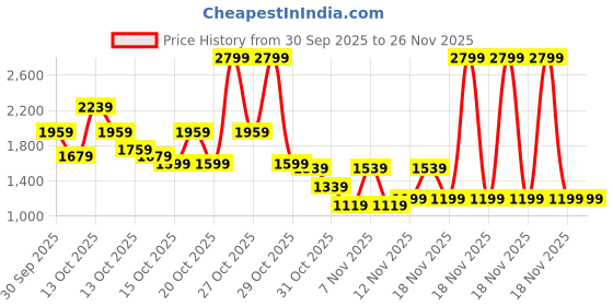 in.puma.com puma BMW M Motorsport Short Sleeves Toddlers' Set puma Price History Graph from 30 Sep 2025 to 25 Nov 2025
