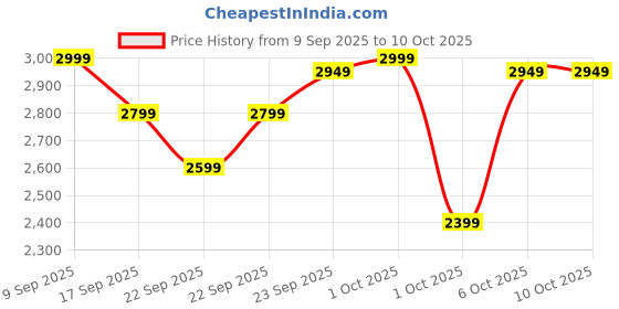 in.puma.com puma BMW M Motorsport Toddlers' Jogger Set puma Price History Graph from 9 Sep 2025 to 10 Oct 2025
