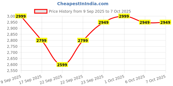 in.puma.com puma BMW M Motorsport Toddlers' Jogger Set puma Price History Graph from 9 Sep 2025 to 7 Oct 2025