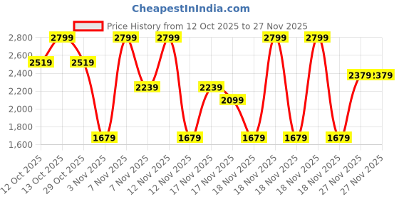 in.puma.com puma BMW M Motorsport Toddlers' Set puma Price History Graph from 12 Oct 2025 to 27 Nov 2025
