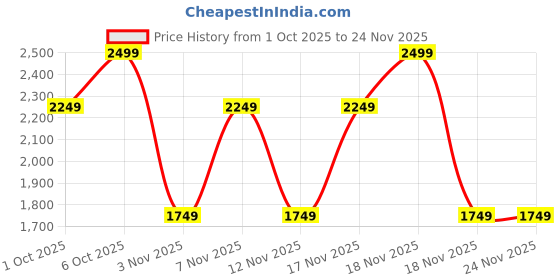 in.puma.com puma BMW MMS Kids' Car Graphic Tee puma Price History Graph from 1 Oct 2025 to 24 Nov 2025