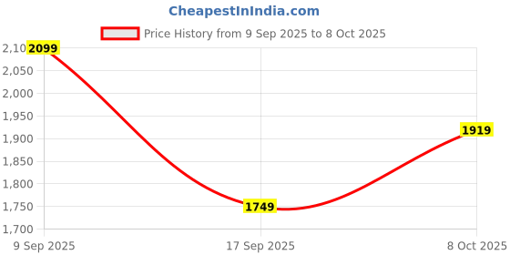 in.puma.com puma BMW MMS Leadcat2.0 Graphic Slides puma Price History Graph from 9 Sep 2025 to 8 Oct 2025