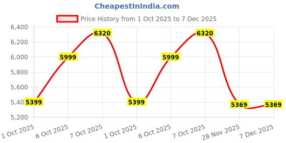 in.puma.com puma BMW MMS Men's Relaxed Fit Jersey puma Price History Graph from 1 Oct 2025 to 6 Dec 2025