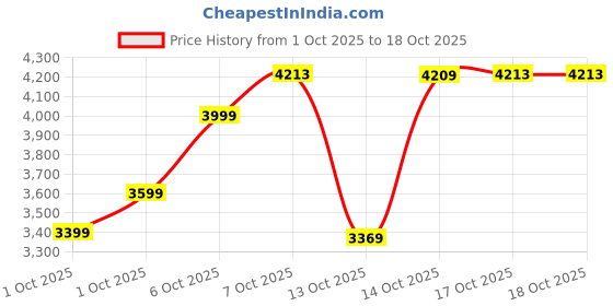 in.puma.com puma BMW MMS MT7+ Men's Tee puma Price History Graph from 1 Oct 2025 to 18 Oct 2025