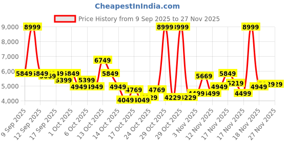 in.puma.com puma BMW MMS Neo Cat Mid 2.0 Driving Shoes puma Price History Graph from 9 Sep 2025 to 25 Nov 2025