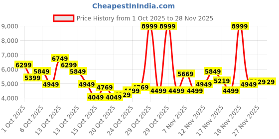 in.puma.com puma BMW MMS Neo Cat Mid 2.0 Driving Shoes puma Price History Graph from 1 Oct 2025 to 25 Nov 2025