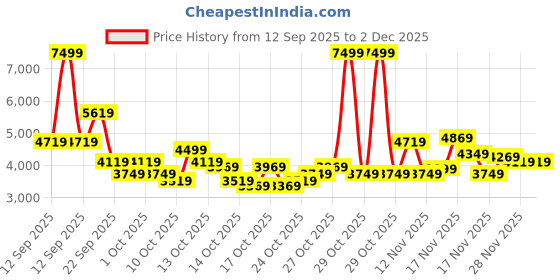 in.puma.com puma BMW MMS Neo Cat Motorsport Sneakers puma Price History Graph from 12 Sep 2025 to 30 Nov 2025