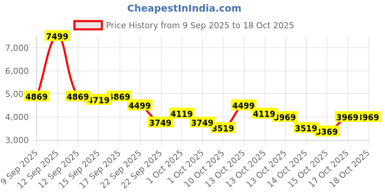 in.puma.com puma BMW MMS Neo Cat Motorsport Sneakers puma Price History Graph from 9 Sep 2025 to 18 Oct 2025