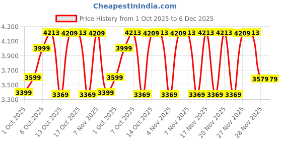in.puma.com puma BMW MMS Vintage Men's Graphic Cotton T-shirt puma Price History Graph from 1 Oct 2025 to 5 Dec 2025