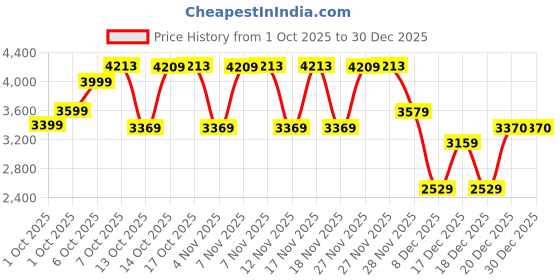 in.puma.com puma BMW MMS Vintage Men's Graphic Cotton T-shirt puma Price History Graph from 1 Oct 2025 to 30 Dec 2025