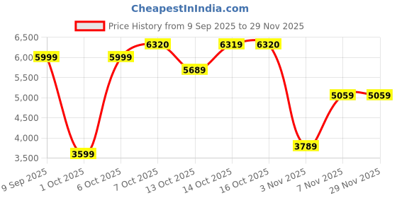 in.puma.com puma BMW MMS Youth Life Jacket puma Price History Graph from 9 Sep 2025 to 29 Nov 2025