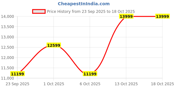 in.puma.com puma Bowling 24.1 Cricket Shoes puma Price History Graph from 23 Sep 2025 to 18 Oct 2025
